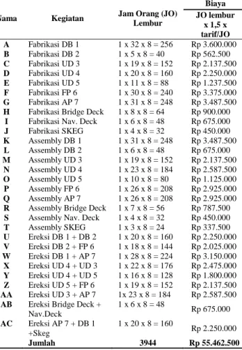 Tabel  6 Kebutuhan jam orang lembur dan biaya  kerja lembur Hull Construction  Pembangunan Tug Boat Pelindo II 2 x  1600 HP Hull 062