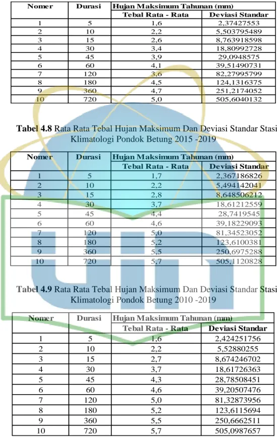 Tabel 4.7 Rata Rata Tebal Hujan Maksimum Dan Deviasi Standar Stasiun  Klimatologi Pondok Betung 2018 -2019 