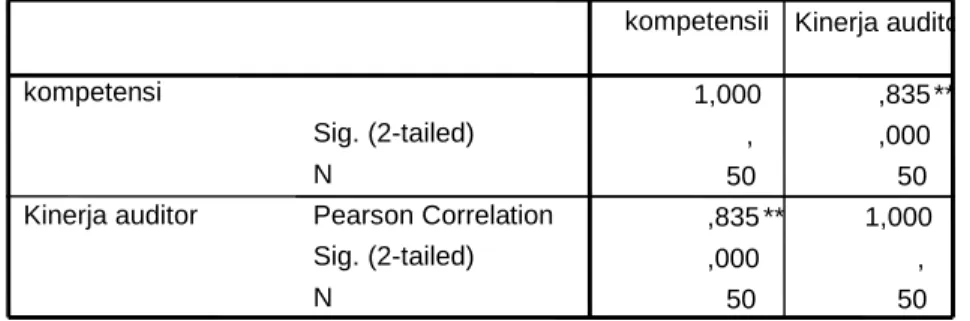 Tabel 1. Koefisien Korelasi 