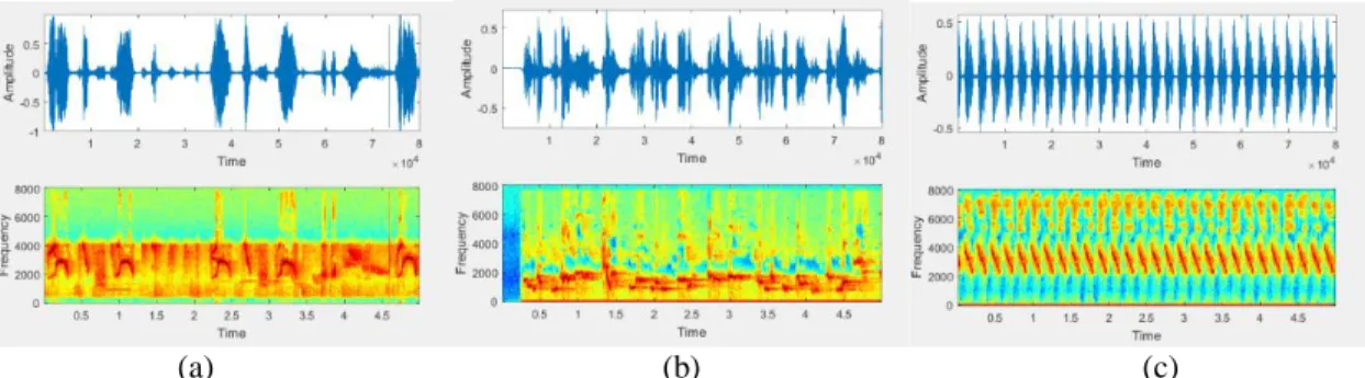 Gambar 3. Contoh sinyal dan spektogram suara burung cucak hijau (a), cucak rawa (b), dan kenari (c)  2.5
