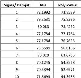 Tabel 4-2 Hasil Akurasi Pengaruh Perubahan Nilai Parameter Fungsi Kernel 