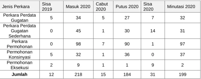 Tabel Keadaan Perkara Perdata Tahun 2020 Jenis Perkara  Sisa 