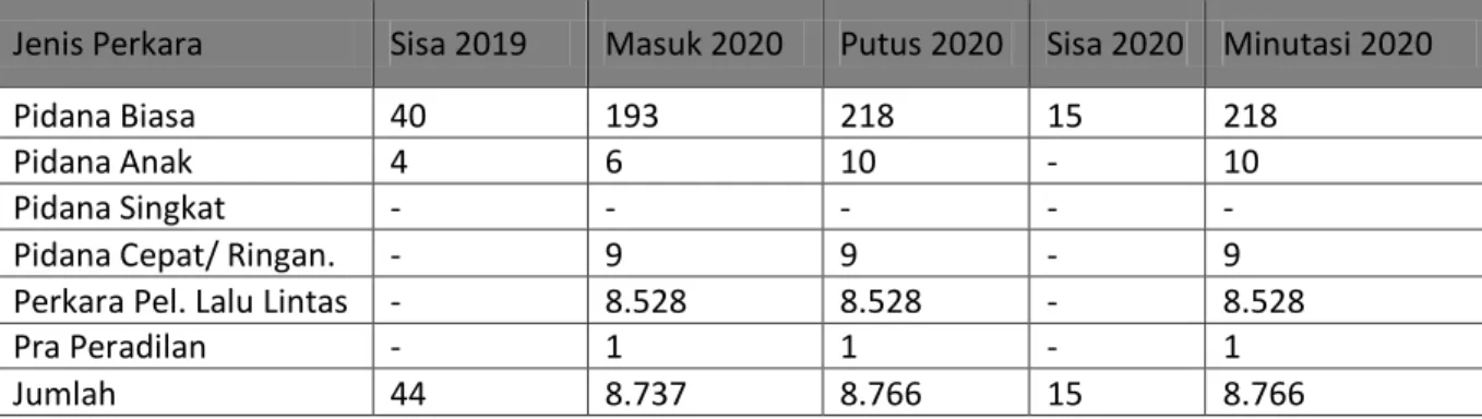 Tabel  berikut  menggambarkan  keadaan  perkara  pidana  pada  Pengadilan  Negeri  Sumedang pada tahun 2020; 