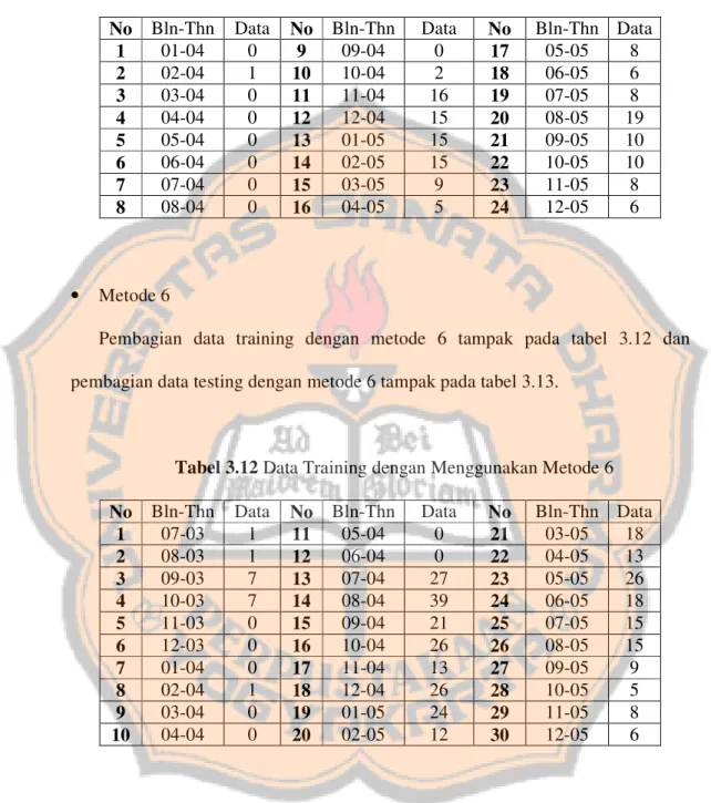 Tabel 3.11 Data Testing dengan Menggunakan Metode 5  No  Bln-Thn  Data  No  Bln-Thn  Data  No  Bln-Thn  Data 