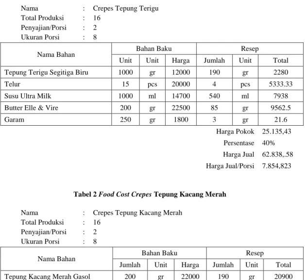 Tabel 1 Food Cost Crepes Tepung Terigu 