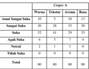 Tabel 3 Penelitian Panelis pada Crepes A 