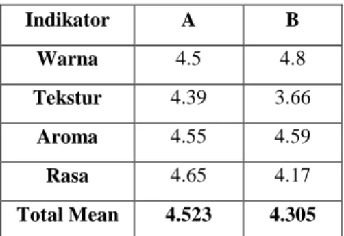Tabel 5 Rata-rata Mean Total A dan B  Indikator  A  B  Warna  4.5  4.8  Tekstur  4.39  3.66  Aroma  4.55  4.59  Rasa  4.65  4.17  Total Mean  4.523  4.305 