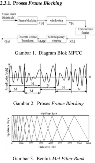 Gambar 1.  Diagram Blok MFCC 