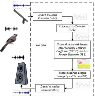 Gambar 6.  Proses Frame Blocking  Frekuensi  pencuplikan  sinyal  suara  yang  digunakan  adalah  48kHz