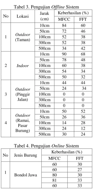 Gambar 12. Cepstrum MFCC burung Bondol Dari  spektrum  frekuensi  dan  cepstrum  MFCC  yang  didapat  dijadikan  basis  data