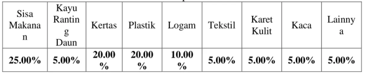 Tabel 1. Prosentase Limbah berdasarkan Jenis Limbah di Kota Blitar Tahun 2017-2018  dalam persen  Sisa  Makana n  Kayu Ranting  Daun 