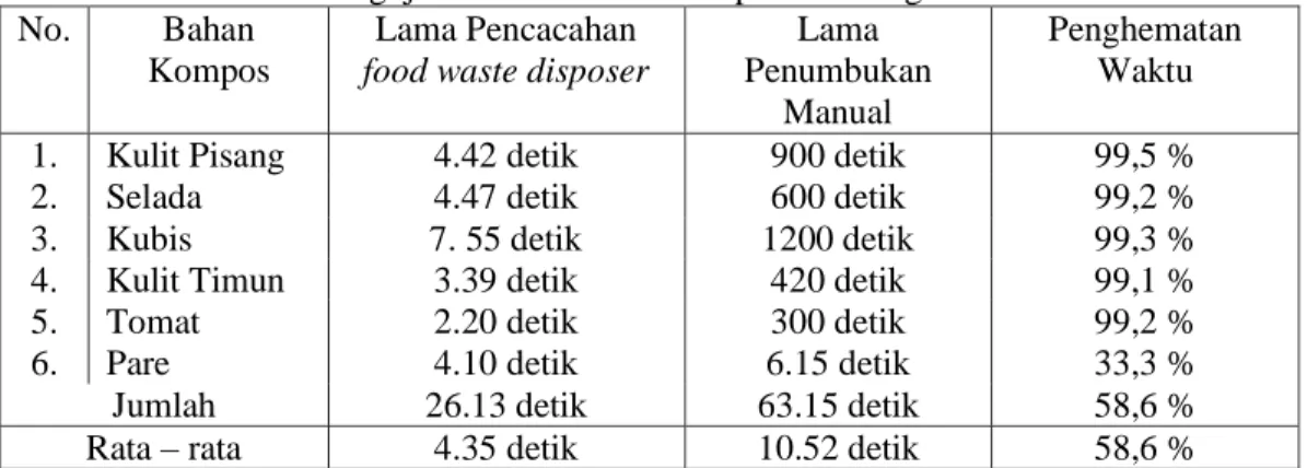 Tabel 6. Pengujian Enam Bahan Kompos Per 1 Kg Bahan Baku  No.  Bahan 