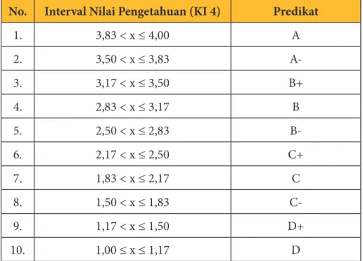 Tabel konversi Nilai skala 4