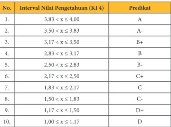 Tabel konversi Nilai skala 4