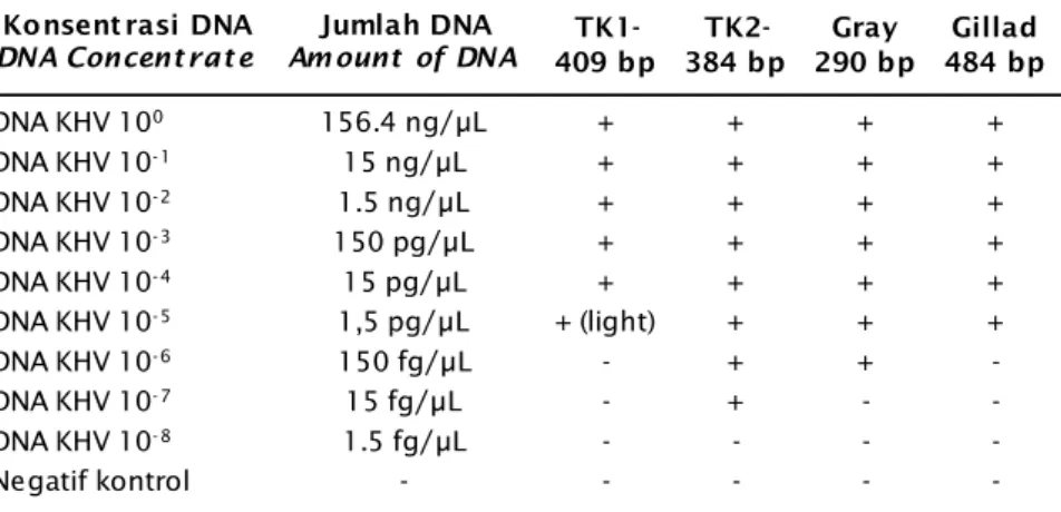 Tabel 1. Comparison result of sensitiveness of nested timidine kinase  and Gray Sph (Yuasa et al., 2005; Gilad et al., 2002)
