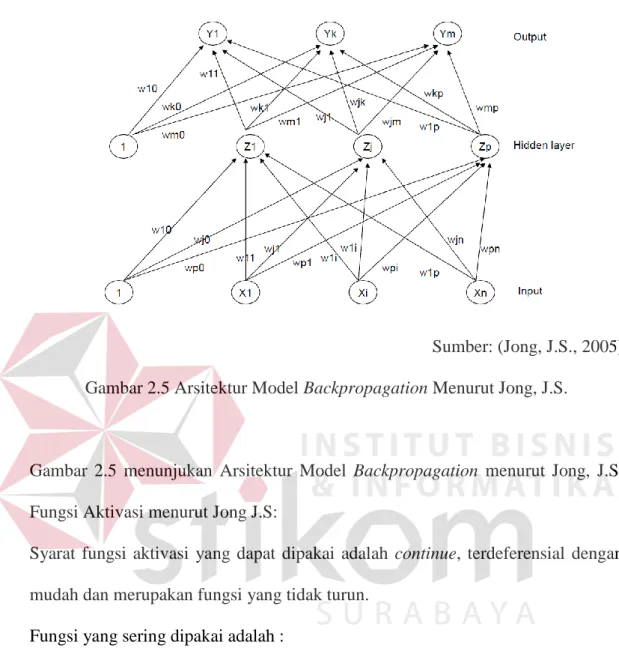 Gambar  2.5  menunjukan  Arsitektur  Model  Backpropagation  menurut  Jong,  J.S. 