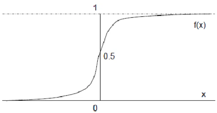 Grafik fungsinya bisa di lihat pada gambar 2.7. Grafik fungsi aktivasi sigmoid  bipolar