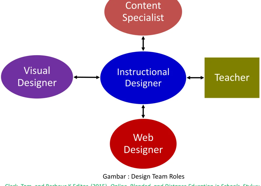Gambar : Design Team Roles 