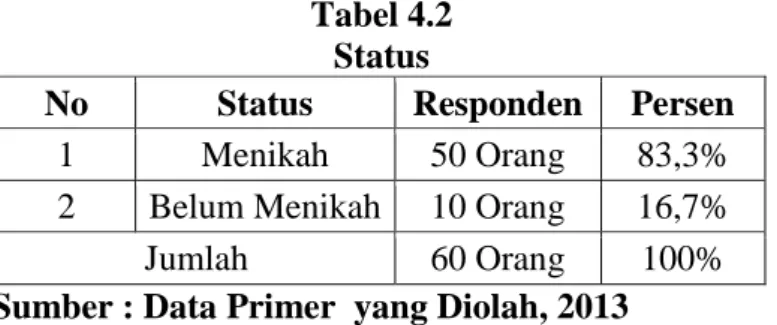 Tabel 4.2  Status 