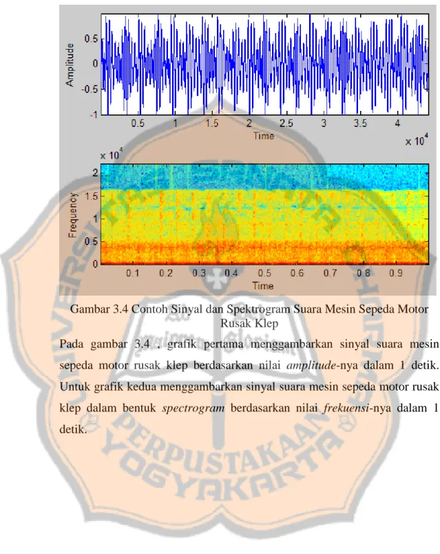 Gambar 3.4 Contoh Sinyal dan Spektrogram Suara Mesin Sepeda Motor  Rusak Klep 