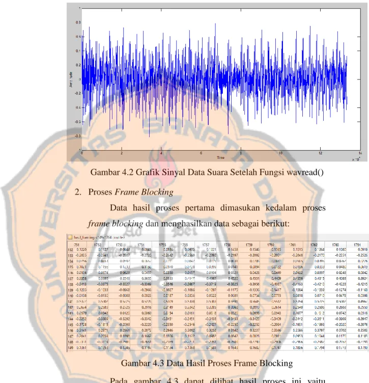 Gambar 4.2 Grafik Sinyal Data Suara Setelah Fungsi wavread()  2.  Proses Frame Blocking 