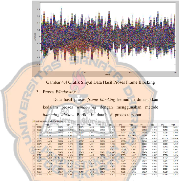 Gambar 4.4 Grafik Sinyal Data Hasil Proses Frame Blocking  3.  Proses Windowing 
