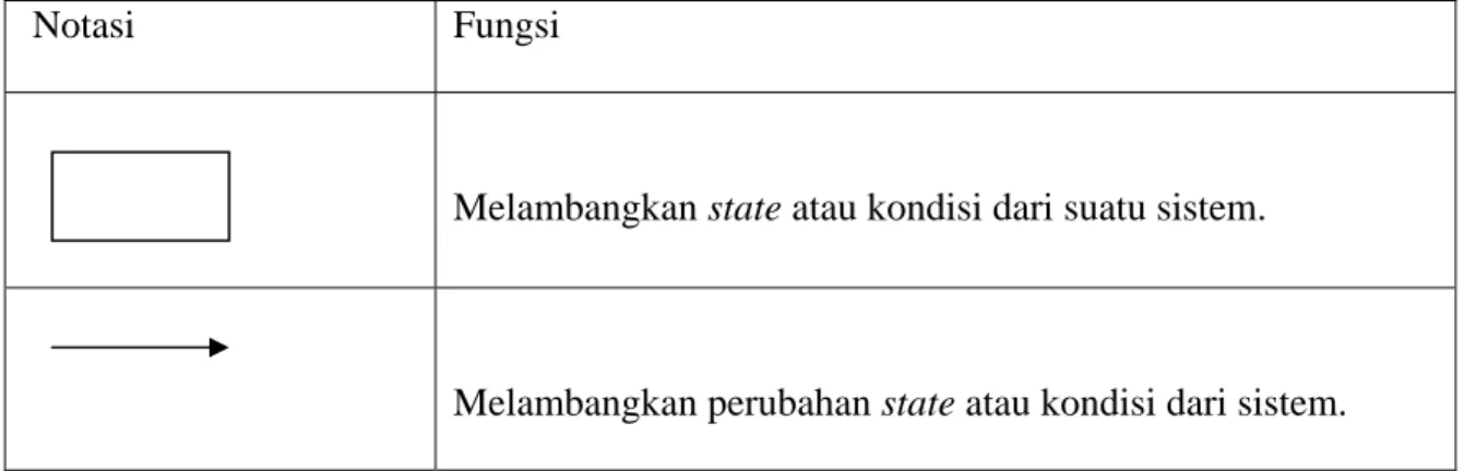 Tabel 2.2 : Tabel Notasi State Transition Diagram (STD)  