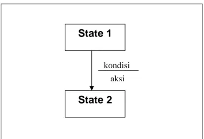 Gambar 2.3 : Gambar Kondisi dan Aksi ( Hoffer, et. al, 1996, p366 )  2.6  Sistem Basis Data 