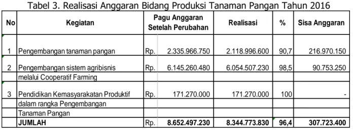 Tabel 3. Realisasi Anggaran Bidang Produksi Tanaman Pangan Tahun 2016 