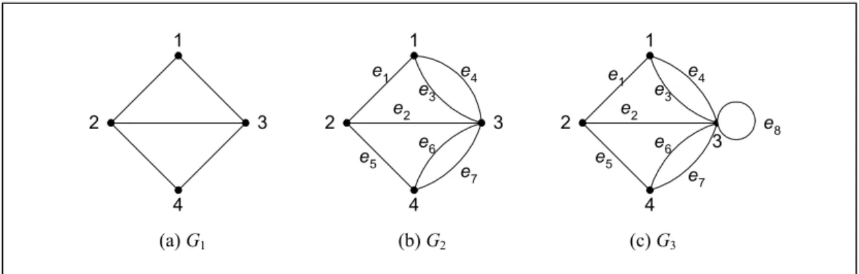 Gambar 8.3  Tiga buah graf (a) graf sederhana, (b) graf ganda, dan (c) graf semu 