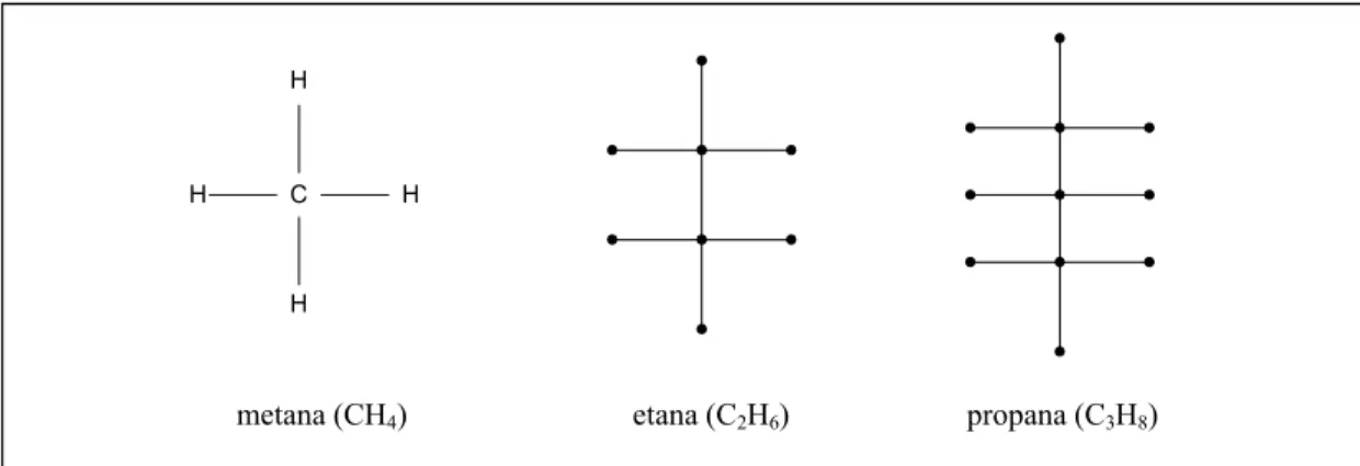 Gambar 8.7  Graf senyawa alkana, masing-masing metana, etana, dan propana  