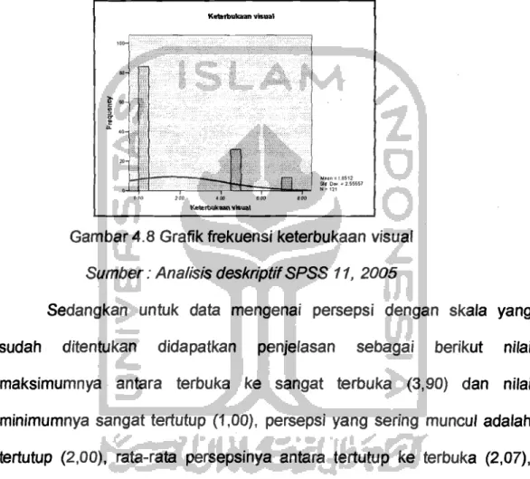 Gambar 4.8 Grafik frekuensi keterbukaan  visual  Sumber: Analisis deskriptif SPSS  11,  2005 