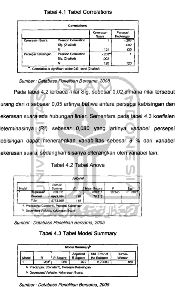 Tabel 4.1  Tabel Correlations 