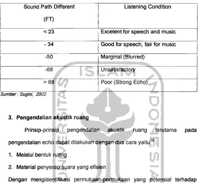 Tabel 2.2 Kondisi pendengaran dengan analisa Diagram RAY  Sound  Path Different 