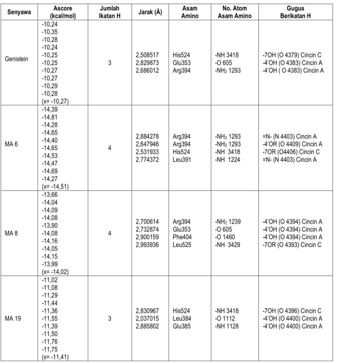 Tabel 4.  Hasil Docking Genistein dan Analognya pada HERα dengan Keberadaan Air 