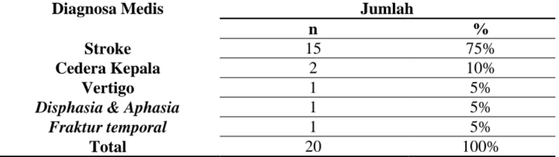 Tabel  3.2  menunjukan  bahwa  dari  20  responden  yang  mengalami  konstipasi,  didominasi  oleh jenis  kelamin  Perempuan  sebanyak  13  Responden  (65%)  dibandingkan  dengan Laki-laki yang hanya sebanyak 7 responden (35%)