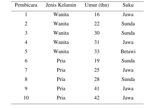 Tabel 1  Daftar 10 pembicara yang digunakan dalam penelitian  Pembicara  Jenis Kelamin  Umur (thn)  Suku 