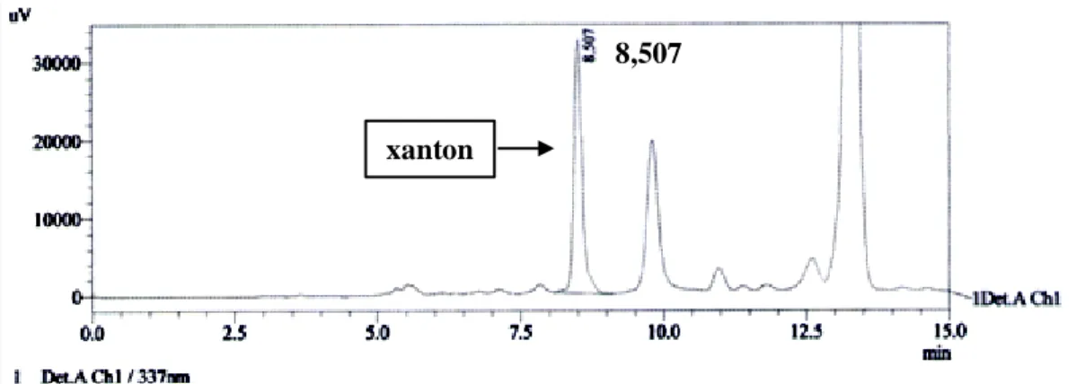 Gambar 2.  Kromatogram Xanton Jus Kulit Buah Manggis 