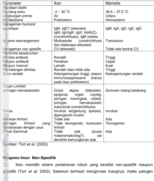 Tabel  3.  Perbedaan antara imunitas ikan dan mamalia 