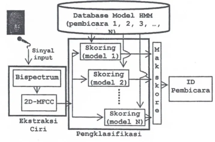 Gambar 1. Blok Diagram Sistem Identidikasi Pembicara dengan HMM Sebagai Pengklasifikasi