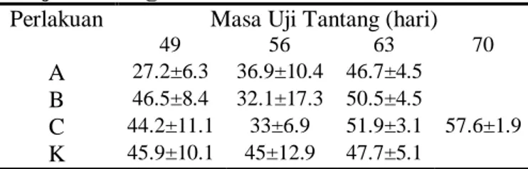 Tabel 3. Jumlah Rataan Leukosit Pada Setiap Perlakuan (x 10 3  sel/mm 3 )  Selama Uji Tantang 