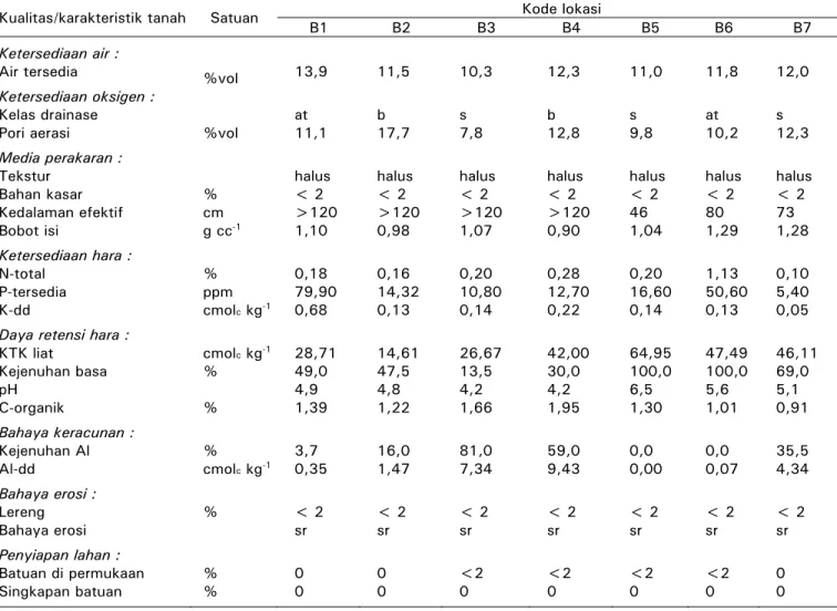 Tabel 2.  Karakteristik tanah di setiap lokasi penelitian  Table 2.  Soil characteristics in every study area 
