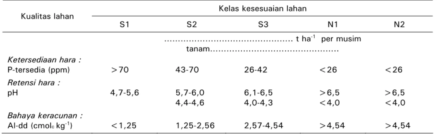 Tabel 5.  Kriteria kesesuaian lahan untuk jagung input sedang  Table 5.  Land suitability criteria for maize of medium input 