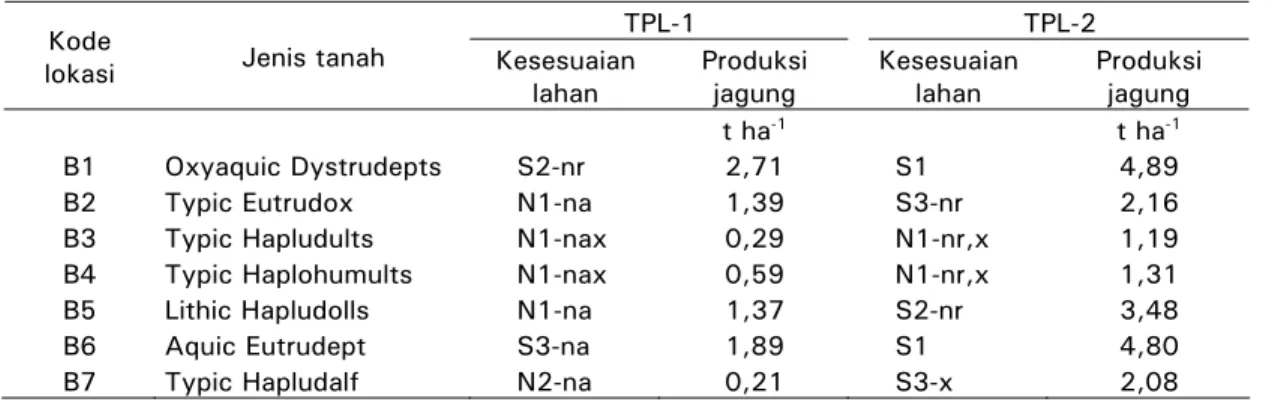 Table 6.  Corn production ranges of every land  suitability class  Indeks produksi  Kelas kesesuaian  lahan  TPL-1 TPL-2  ………..………