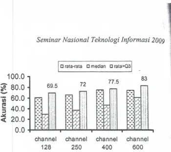 Gambar 7. Perbandingan Akurasi antara Statistik Rataan, Median dan . Rataan BSP di atas Persentil 75% pada Berbagai Channel untuk Sinyal