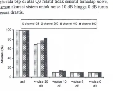 Gambar 11. Perbandingan Akurasi an tar Channel untuk Berbagai Noise