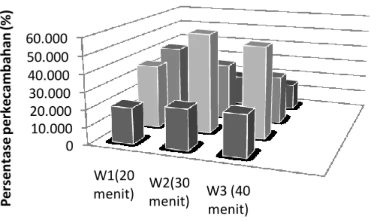 Gambar 1. Histogram rerata persentase perkecambahan (%) benih jati pada perlakuan lama perendaman (menit) dan  konsentrasi H 2 SO 4  (%) yang berbeda
