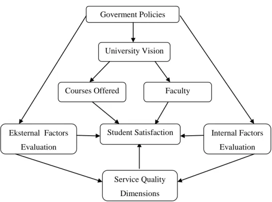 Gambar 2.2. Model Konseptual Hubungan Mutu Pelayanan dengan Opini     Mahasiswa di Universitas 