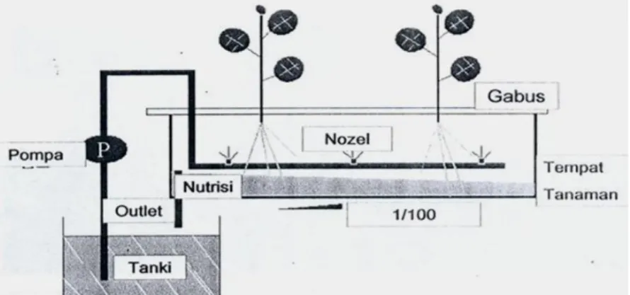 Gambar 1. Sistem aeroponik umbi mini benih kentang (BPBK, 2009) 