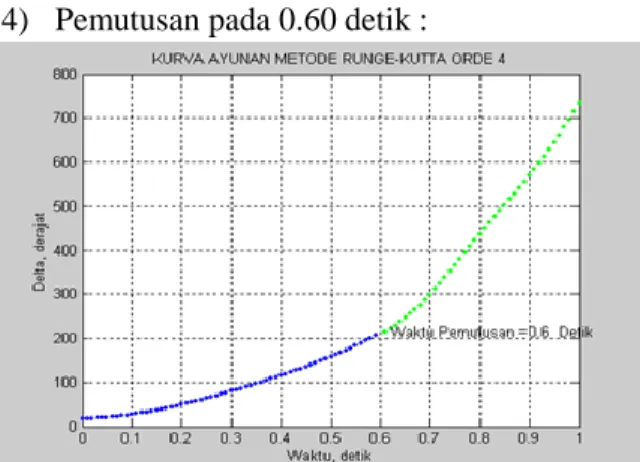 Gambar 4.10 Grafik hubungan waktu  dan delta pada pemutusan 0,40 detik 